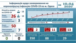 В Одесской инфекционной больнице находится 22 пациента с коронавирусом