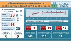 В Одесской инфекционной больнице на стационаре находится 21 пациент с коронавирусом