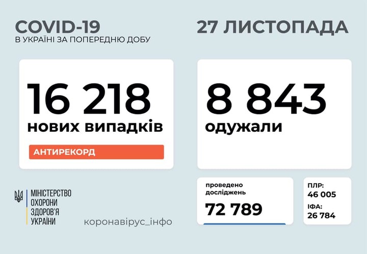 Коронавирус 27 ноября: почти тысяча заболевших в Одесской области