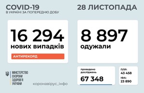 Коронавирус 28 ноября: сразу 1350 заболевших за сутки в Одесской области