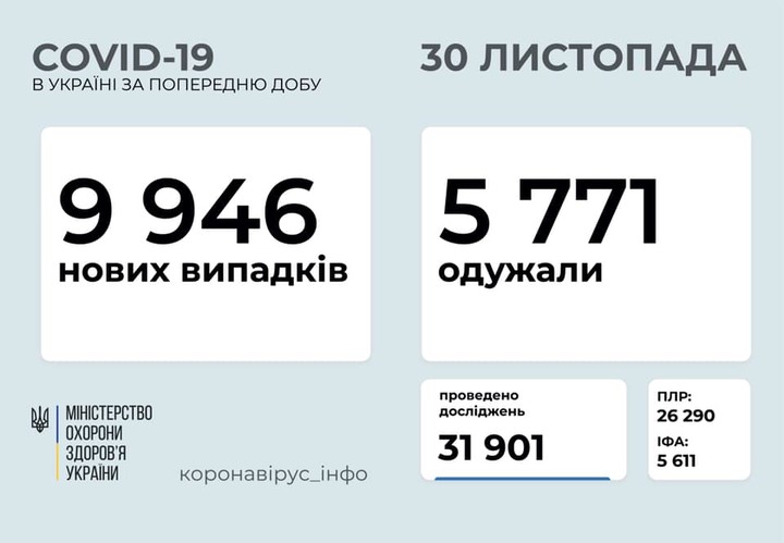Коронавирус 30 ноября: 818 новых случаев в Одесской области