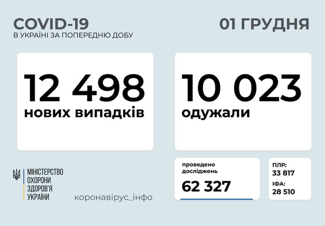 Коронавирус 1 декабря: 889 новых случаев в Одесской области