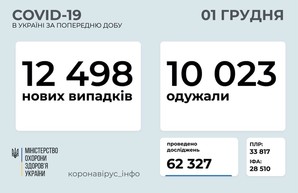 Коронавирус 1 декабря: 889 новых случаев в Одесской области