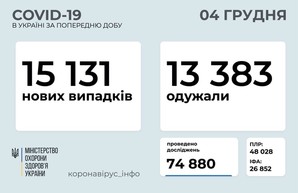 Коронавирус 4 декабря: 1211 заболевших в Одесской области