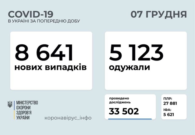 Коронавирус 7 декабря: 662 новых случая в Одесской области