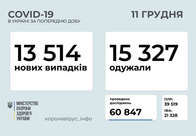 Коронавирус 11 декабря: количество выздоровевших продолжает превышать число заболевших