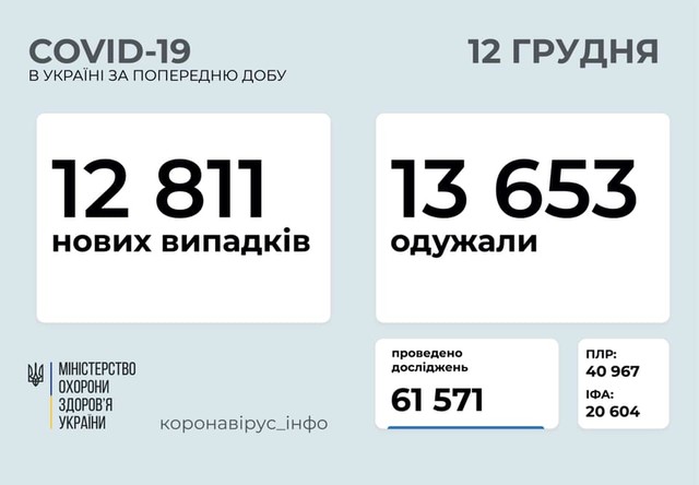 Коронавирус 12 декабря: Одесская область лидирует по числу заболевших за сутки