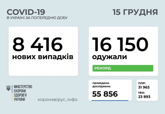 Коронавирус 15 декабря: 830 новых случаев в Одесской области