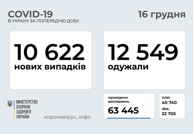 Коронавирус 16 декабря: 861 новый случай заболевания в Одесской области