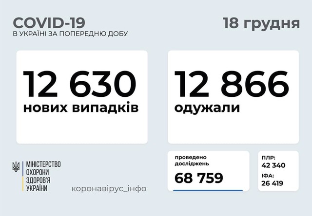 Коронавирус 18 декабря: 925 человек заболели в Одесской области за сутки