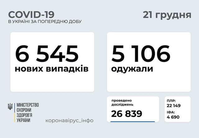 Коронавирус 21 декабря: 651 новый случай в Одесской области