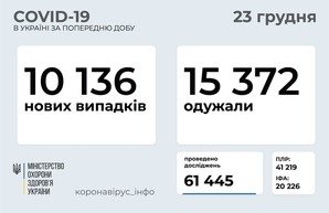 Коронавирус 23 декабря: 792 новых случая в Одесской области и более 10 тысяч в Украине