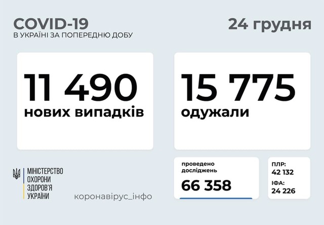 Коронавирус 24 декабря: в Украине заболели уже более миллиона человек за все время