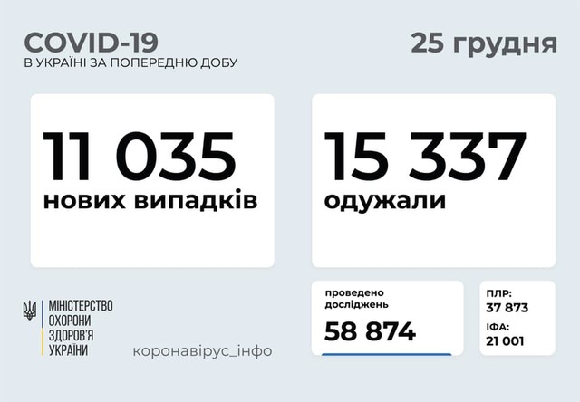 Коронавирус 25 декабря: почти тысяча человек заболели в Одесской области за сутки