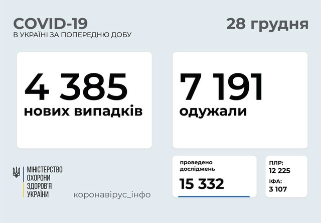 Коронавирус 28 декабря: 172 новых случая заболевания в Одесской области и менее пяти тысяч в Украине