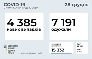 Коронавирус 28 декабря: 172 новых случая заболевания в Одесской области и менее пяти тысяч в Украине