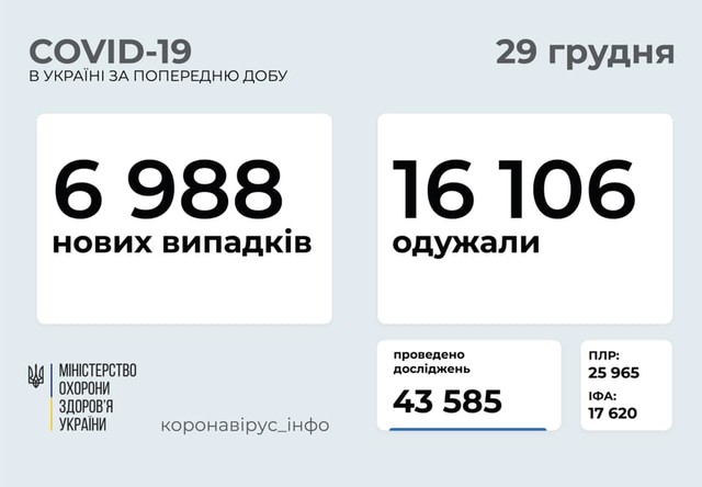 Коронавирус 29 декабря: 762 новых случая в Одесской области