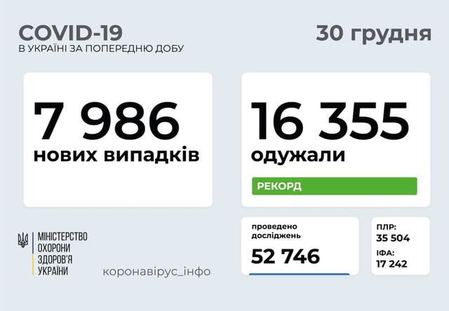 Коронавирус 30 декабря: 729 новых случаев в Одесской области и максимум выздоровевших за сутки