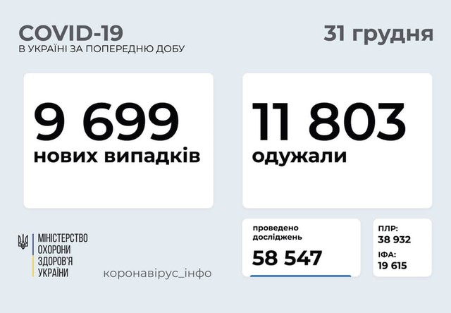 Коронавирус 31 декабря: почти 10 тысяч заболевших в Украине и 533 в Одесской области