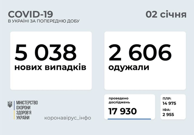 Коронавирус 2 января: 220 новых случаев в Одесской области