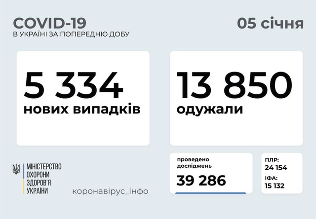 Коронавирус 5 января: 682 новых случая заболевания в Одесской области