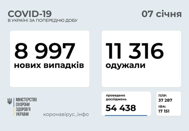 Коронавирус 7 января: почти 700 новых случаев в Одесской области и почти 9 тысяч в Украине