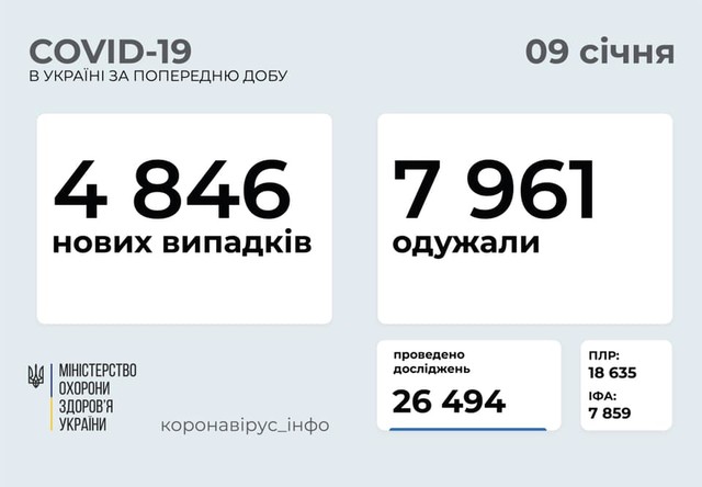Коронавирус 9 января: почти 300 новых случаев в Одесской области