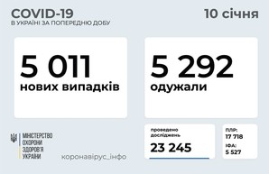 Коронавирус 10 января: Одесская область лидирует по новым случаям заболевания - их 446