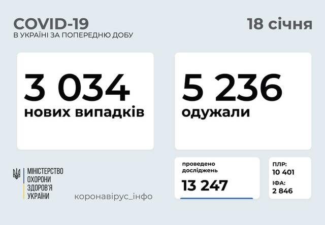 Коронавирус 18 января: 150 новых случаев в Одесской области