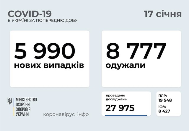 Коронавирус 17 января: 330 новых случаев в Одесской области и 5990 в Украине