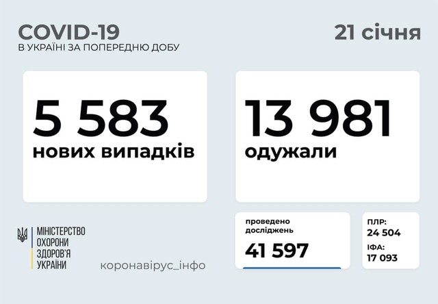 Коронавирус 21 января: в Одесской области заболели 223 человека