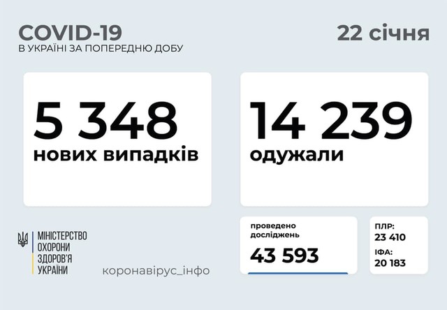 Коронавирус 22 января: 287 новых случаев в Одесской области из 5348 в Украине