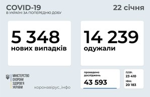 Коронавирус 22 января: 287 новых случаев в Одесской области из 5348 в Украине
