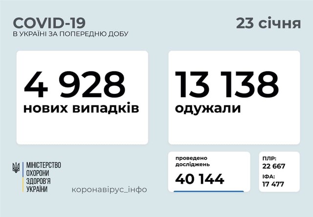 Коронавирус 23 января: 222 новых случая в Одесской области