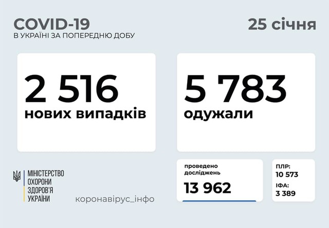 COVID 25 января: 166 заболевших в Одесской области