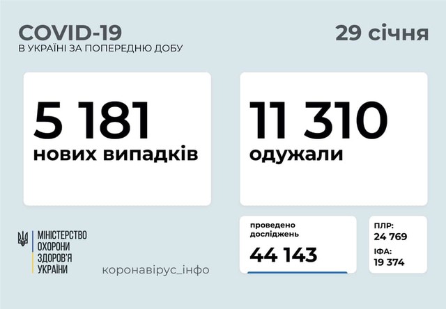 Коронавирус 29 января: в Одесской области заболели 260 человек, а общее число выздоровевших превысило миллион