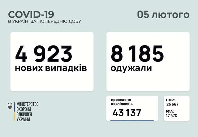 COVID-19 5 февраля: 157 заболевших в Одесской области