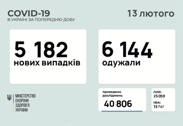 Коронавирус 13 февраля: 183 человека заболели в Одесской области