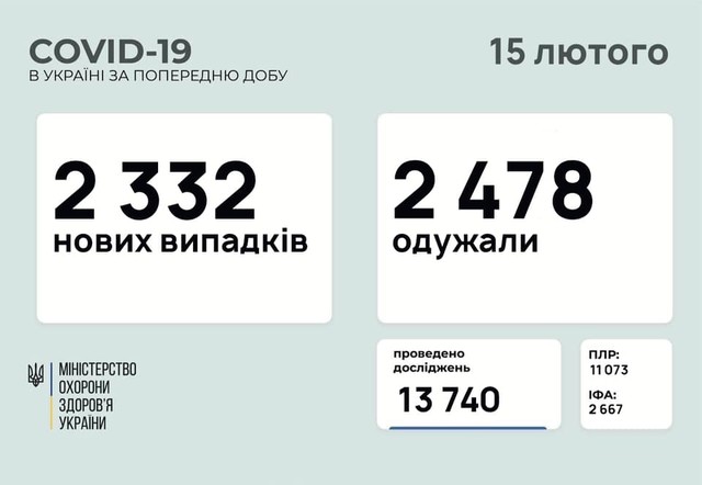 COVID-19 15 февраля: 75 заболевших в Одесской области