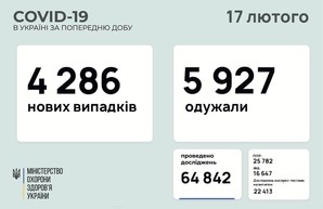 Коронавирус 17 февраля: 186 человек заболели в Одесской области за сутки