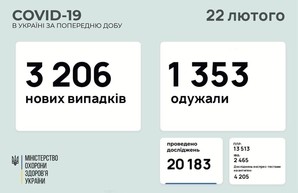 Коронавирус 22 февраля: 124 заболевших в Одесской области за сутки