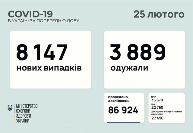 Коронавирус 25 февраля: 268 новых случаев в Одесской области