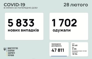 Коронавирус 28 февраля: 144 заболевших в Одесской области