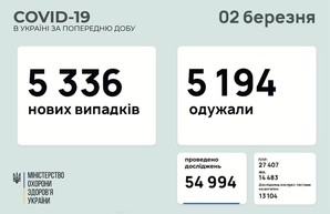 Коронавирус 2 марта: в Одесской области за сутки заболело 319 человек