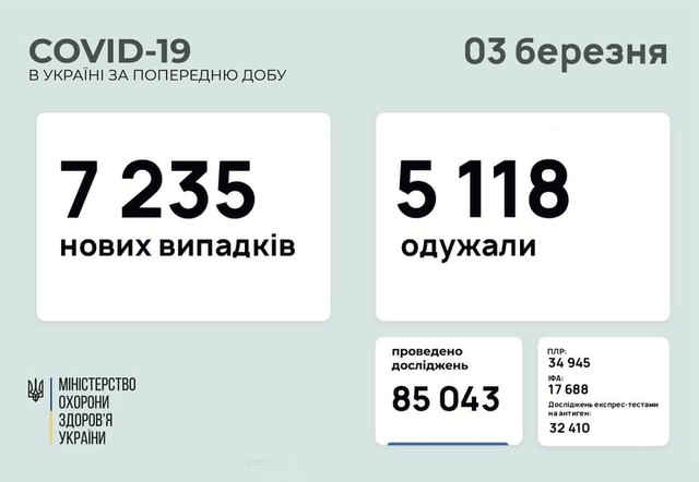 Коронавирус 3 марта: 309 заболевших за сутки в Одесской области