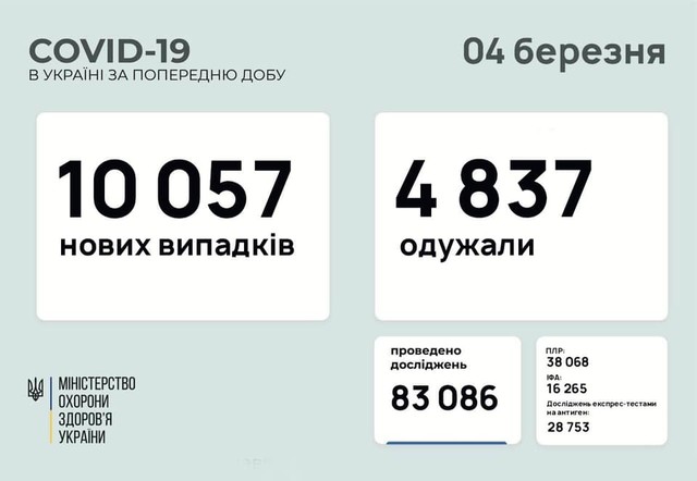 Коронавирус 4 марта: 483 новых случая заболевания за сутки в Одесской области