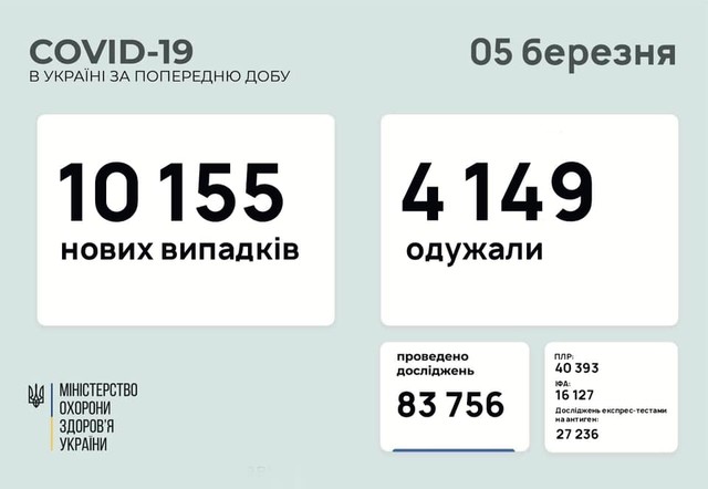 Коронавирус 5 марта: 372 новых случая в Одесской области