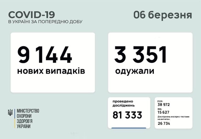 Коронавирус 6 марта: 375 человек заболели в Одесской области