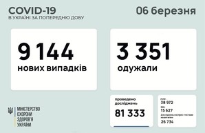 Коронавирус 6 марта: 375 человек заболели в Одесской области