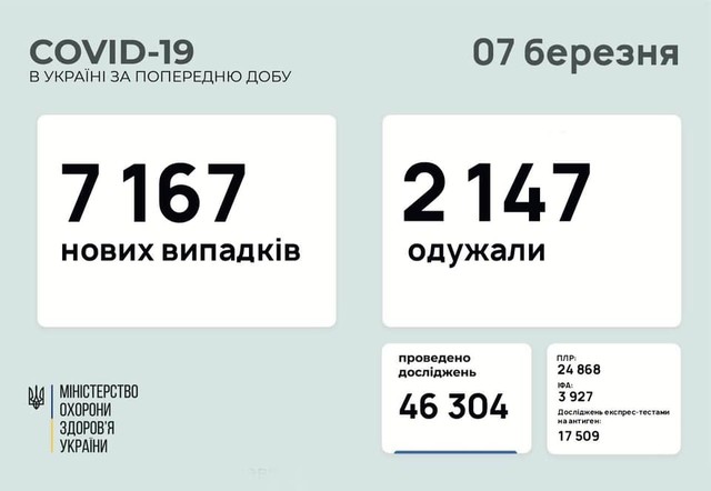 Коронавирус 7 марта: 356 человек заболели в Одесской области